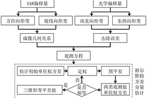 融合SAR與光學偏移量技術的地表維形變計算方法及系統