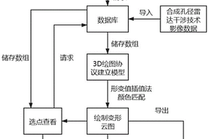 基于3D繪圖協議的合成孔徑雷達干涉測量數據前端三維展示方法