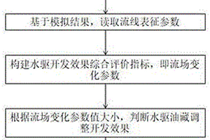 水驅油藏轉流場開發效果快速評價方法