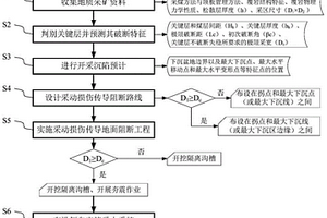 煤礦區采動災害地面控制方法及裝置