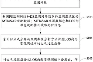 MTInSAR滑坡監測方法、設備及存儲介質