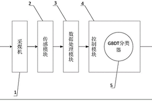 可靠的采煤機切割模式識別系統