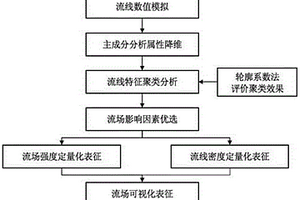 基于數據挖掘的可視化流場表征方法