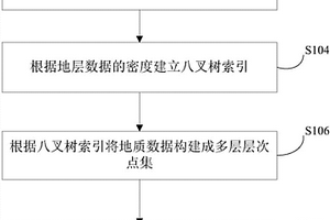 地层建模的方法和系统