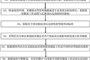 基于應力集中的煤巷掘進工作面突出危險辨識方法