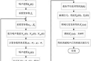 基于時域建模與頻域對稱的磁共振信號消噪方法