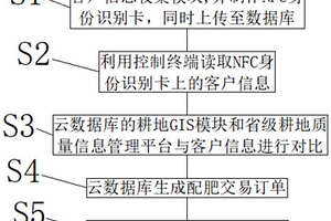 用于訂單配肥與移動交易芯片的設計方法
