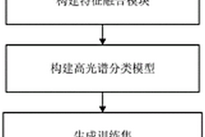 基于光譜分割與同質區域檢測的高光譜圖像地物分類方法