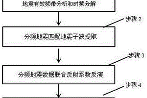 基于地震分頻體的寬頻彈性參數反演方法