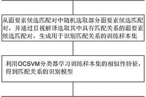 基于OCSVM的矢量面状要素匹配方法