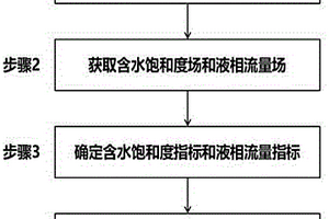 基于極限驅替的油藏高耗水層帶識別方法