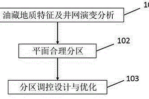 特高含水期斷塊油藏分區調控提高采收率方法