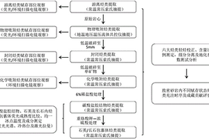 致密砂巖不同賦存狀態原油分類提取及比例標定新方法