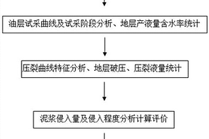 特低滲透油層泥漿侵入程度及其影響的評價方法