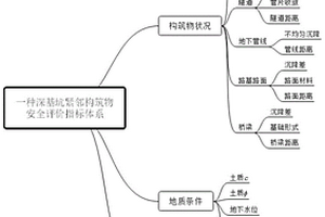 深基坑緊鄰構筑物安全評價指標體系