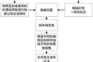 用于常規陸域地震數據的多尺度全波形反演方法