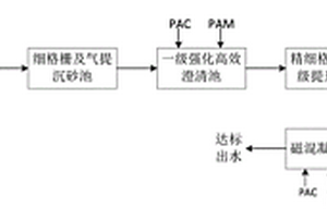 出水COD、BOD5、NH3-N、TP指標達地表水Ⅳ的組合工藝