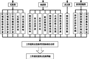 工作面突出危險動態預測圖形成方法