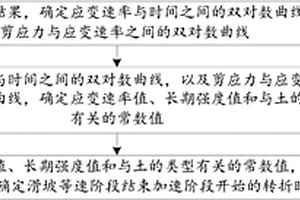 滑坡預報方法及裝置