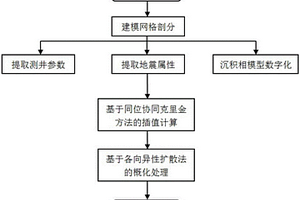 基于同位多相協同克里金的地震彈性參數相控建模方法