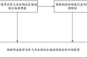 海洋天然氣水合物試采儲層的穩定性評估方法