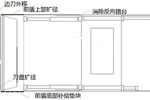 雙護盾TBM防卡機方法