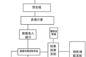 水環境安全預警預測方法