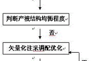 海上油藏井組單元產液結構均衡優化方法