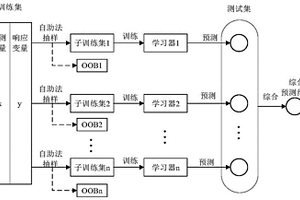 Bagging滑坡預報方法