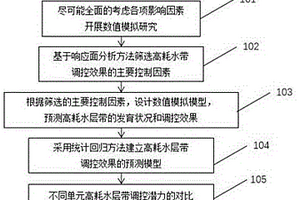 非均相驅后分層注水調控高耗水層帶潛力評價方法