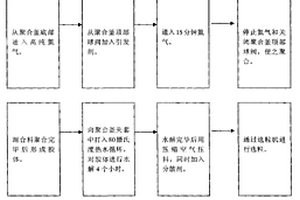 多功能高效絮凝劑生產的制備方法