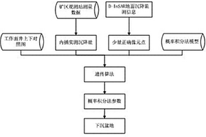 礦區地表開采沉陷合成孔徑雷達干涉測量的監測及解算方法