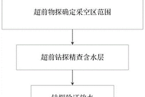 物探和鉆探協同超前探放水施工方法