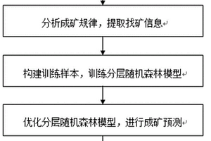 基于分層隨機森林模型的銅鎳硫化物礦床成礦預測方法