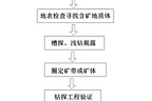 多金屬礦產的綜合勘查方法