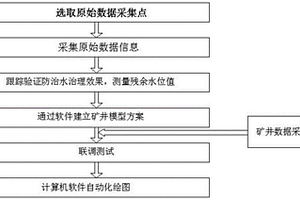 精確性高的礦井殘余水位等值線的自動化繪制方法
