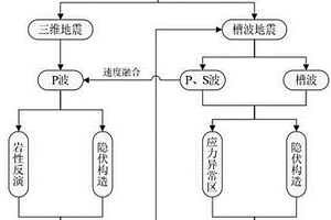 煤礦聯合地震全息預測方法