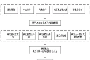 基于GMS的露天礦地下水涌水量預測方法