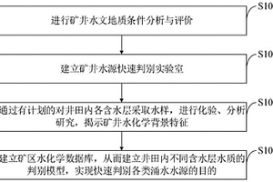 礦井水源快速判別方法、水文監測系統、設備、存儲介質