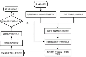 基于震電效應的礦化度的反演方法