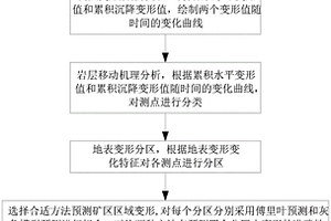 地下開采引起礦區地表變形中短期預測方法
