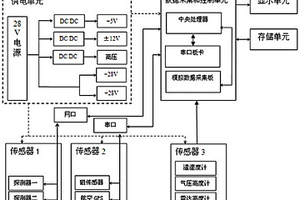 航空物探數據采集和控制系統