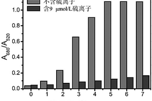 以納米金為邏輯門顯色探針的硫離子的快速測定方法
