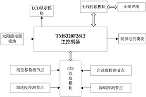 基于TMS320F2812太陽能智能化勘探行進裝置