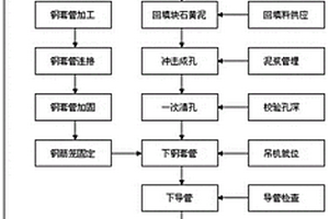適用于溶洞地質的沖擊成孔灌注樁的施工方法
