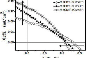 新型Mn:CsPbCl<sub>3</sub>自驅動紫外光電探測器的制備方法