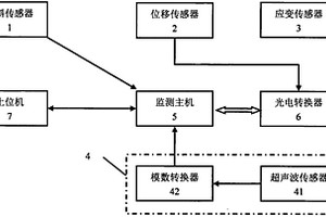 礦井架結構安全健康監測系統