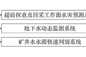用于煤礦井下防治水預警系統、方法及應用