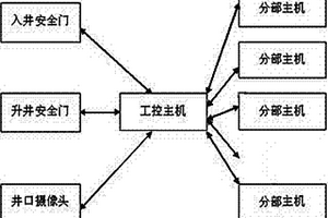 礦用安檢門及其監測系統