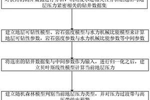 地質地層壓力智能隨鉆軟測量方法